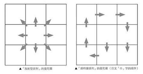 9公格|出色工作者高執行力的秘密:「曼陀羅九宮格」思考法…